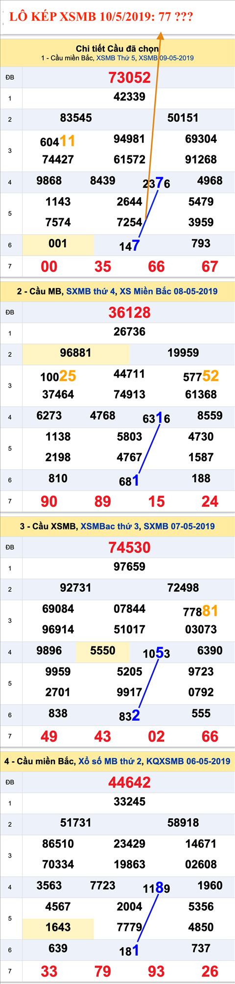 An so kep thu nhi - Lo kep XSMB 10-5-2019